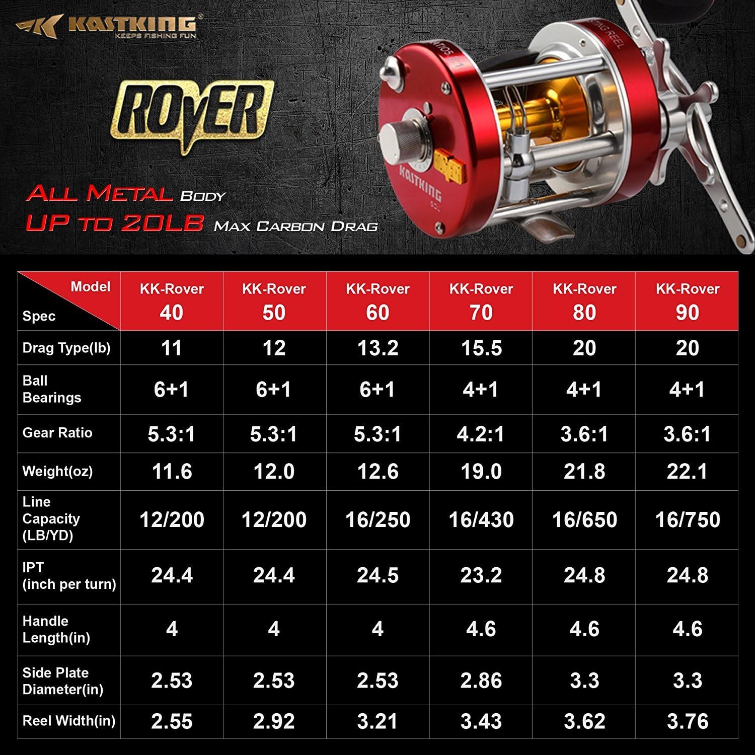 KastKing Rover Round Baitcasting Reel, Perfect Conventional Reel for Catfish, Salmon/Steelhead, Striper Bass and Inshore Saltwater Fishing - No.1 Highest Rated Conventional Reel, Reinforced Metal Body - Image 7